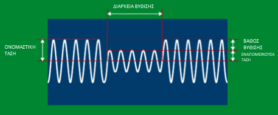 Voltage SAGs: Problems and Solutions